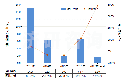 2013-2017年2月中國鄰氨基苯甲酸(氨茴酸)鹽(HS29224390)進(jìn)口總額及增速統(tǒng)計